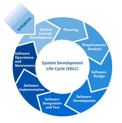 sdlc system development cycle life gillani dr methodology